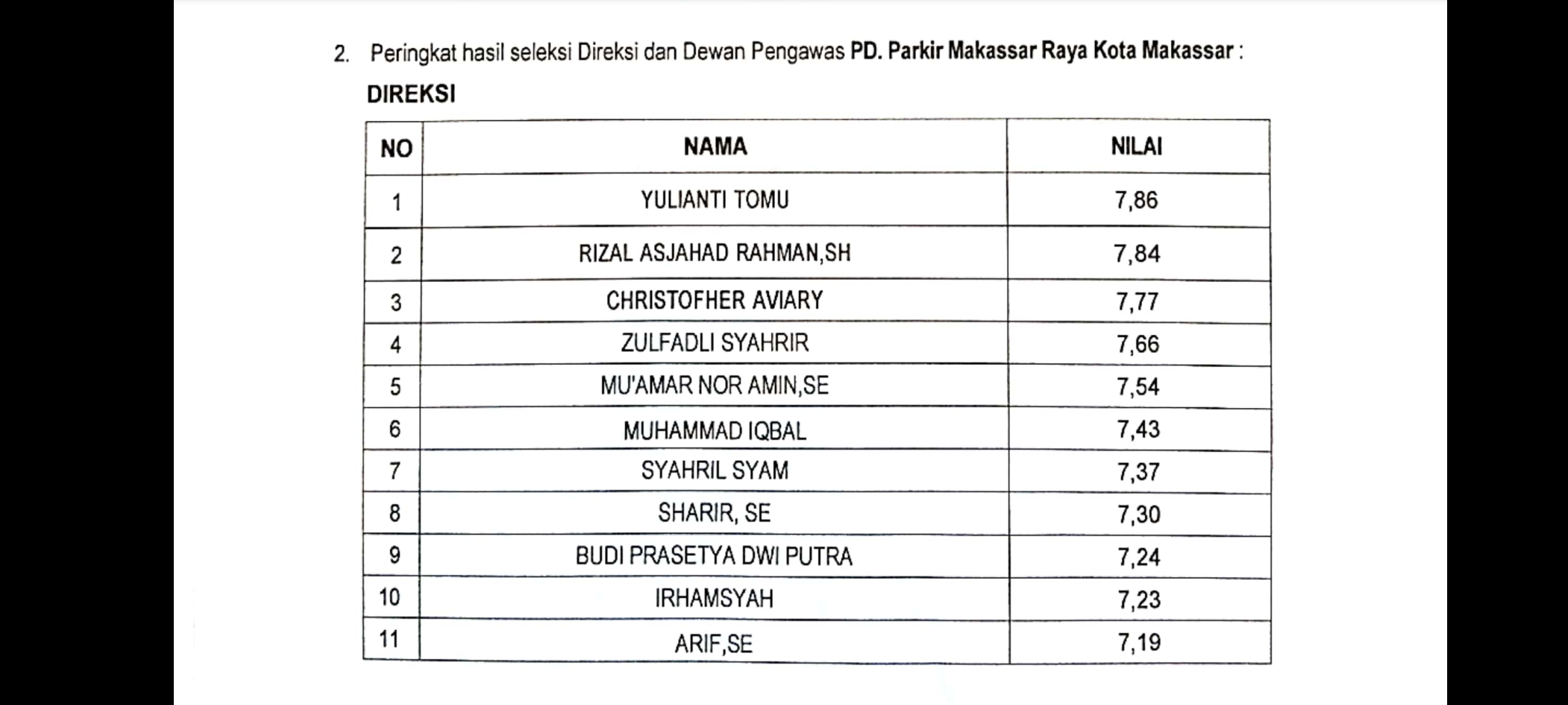 Berikut Hasil Seleksi Direksi Dan Dewas Bumd Kota Makassar